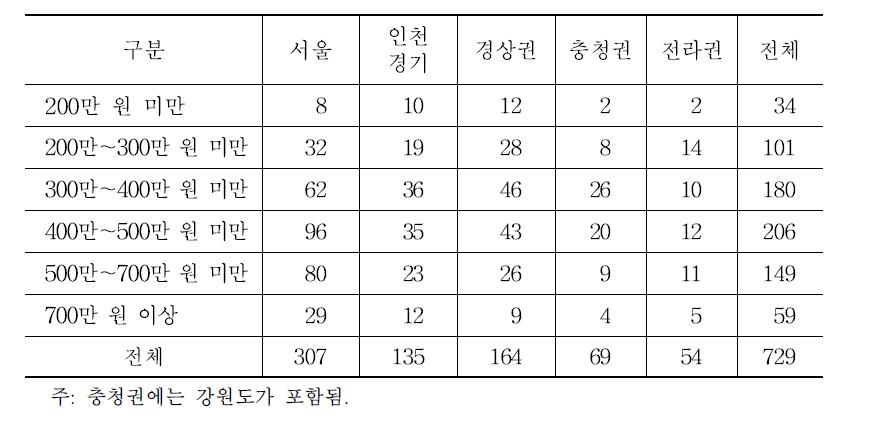 소득별 지역별 응답자 분포