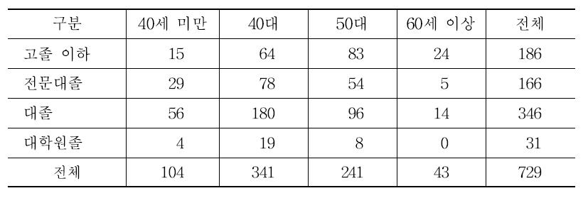 학력별 연령대별 응답자 분포