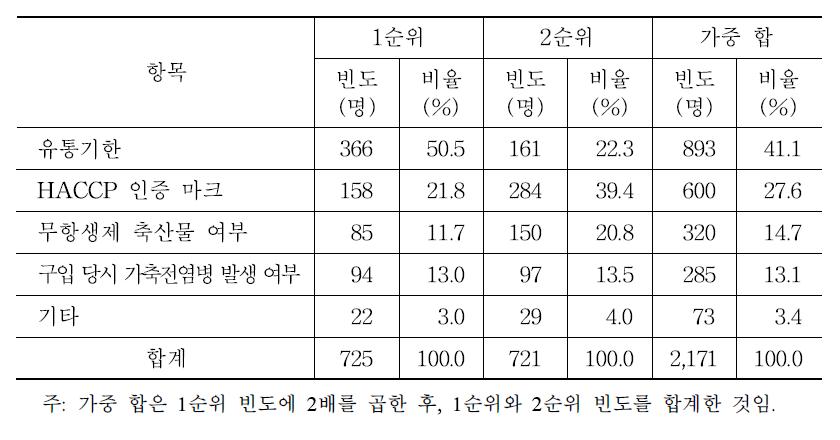 안전한 축산물 구입을 위해 확인하는 사항