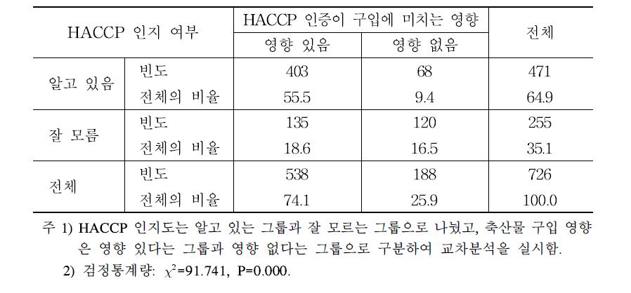 HACCP 인지 여부와 축산물 구입 영향에 대한 교차분석