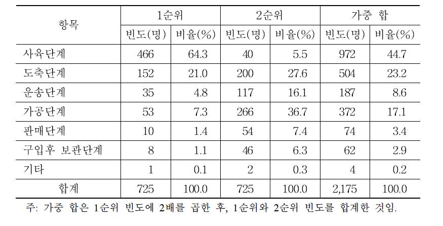 축산물 유통단계 중 안전관리가 가장 중요한 단계