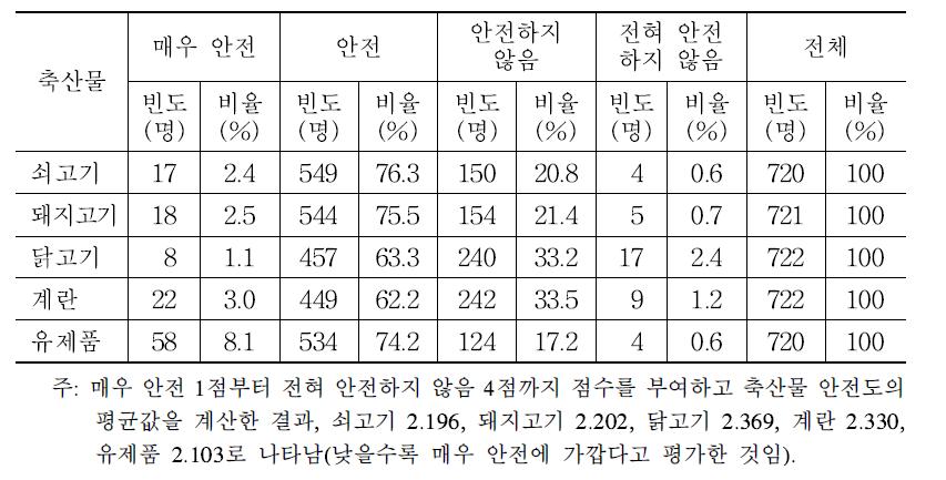 축산물 안전에 대한 소비자의 인식