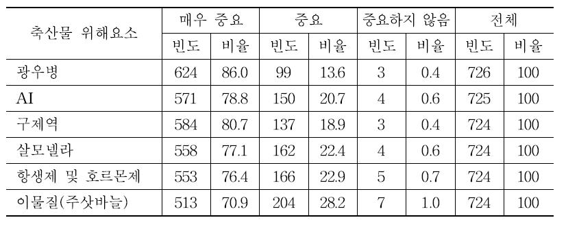 축산물 위해요소의 중요도에 대한 소비자 인식