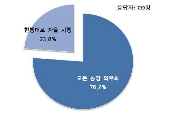 축산농장 HACCP 의무화에 대한 의견