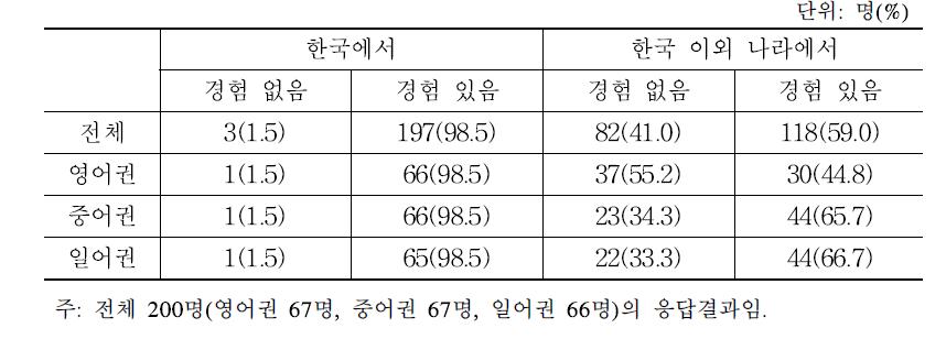 외국인의 한식당 방문 경험