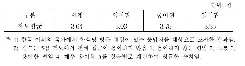 외국인의 다른 국가에서의 한식당 접근성에 대한 평가