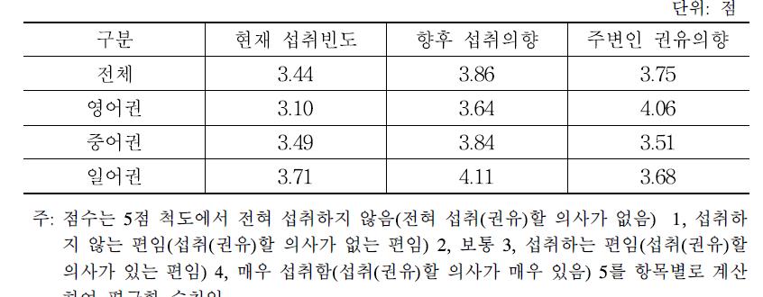 외국인의 한식 섭취 경험과 의향