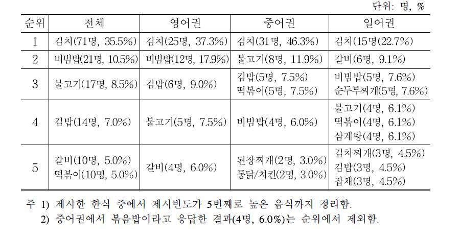 최초로 상기되는 한식