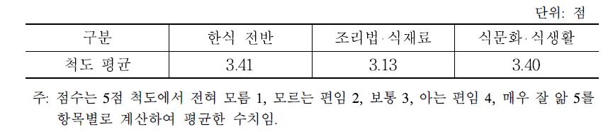 국내 소비자의 한식 관련 지식수준