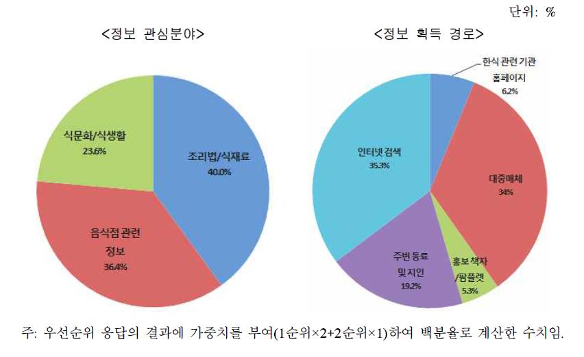 국내 소비자의 평소 한식정보 관심 분야와 주요 정보 획득 경로