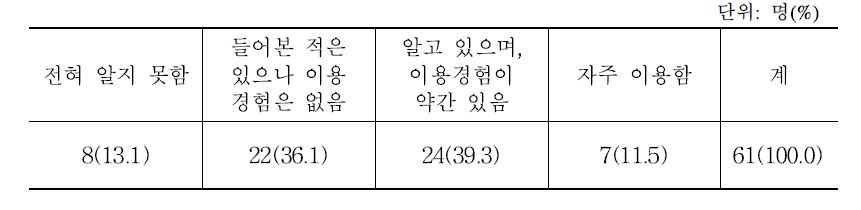 전문가의 한식포털 구축 운영 인지 현황