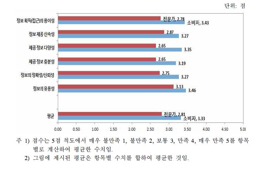 한식 관련 정보 만족도