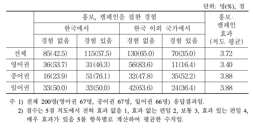 외국인의 한식 관련 홍보 캠페인을 접한 경험