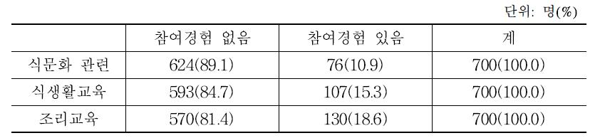 국내 소비자 한식 관련 교육 체험 프로그램 참여 여부