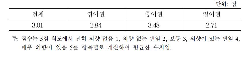 한식 관련 교육 체험 프로그램 외국인 참여 의향