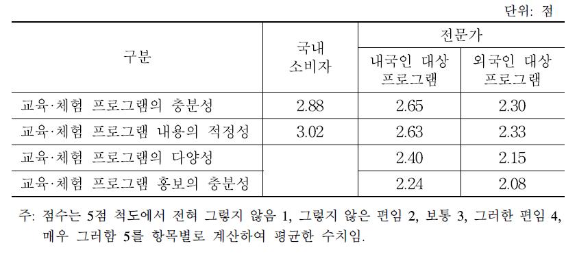 한식 관련 교육 체험 프로그램 평가