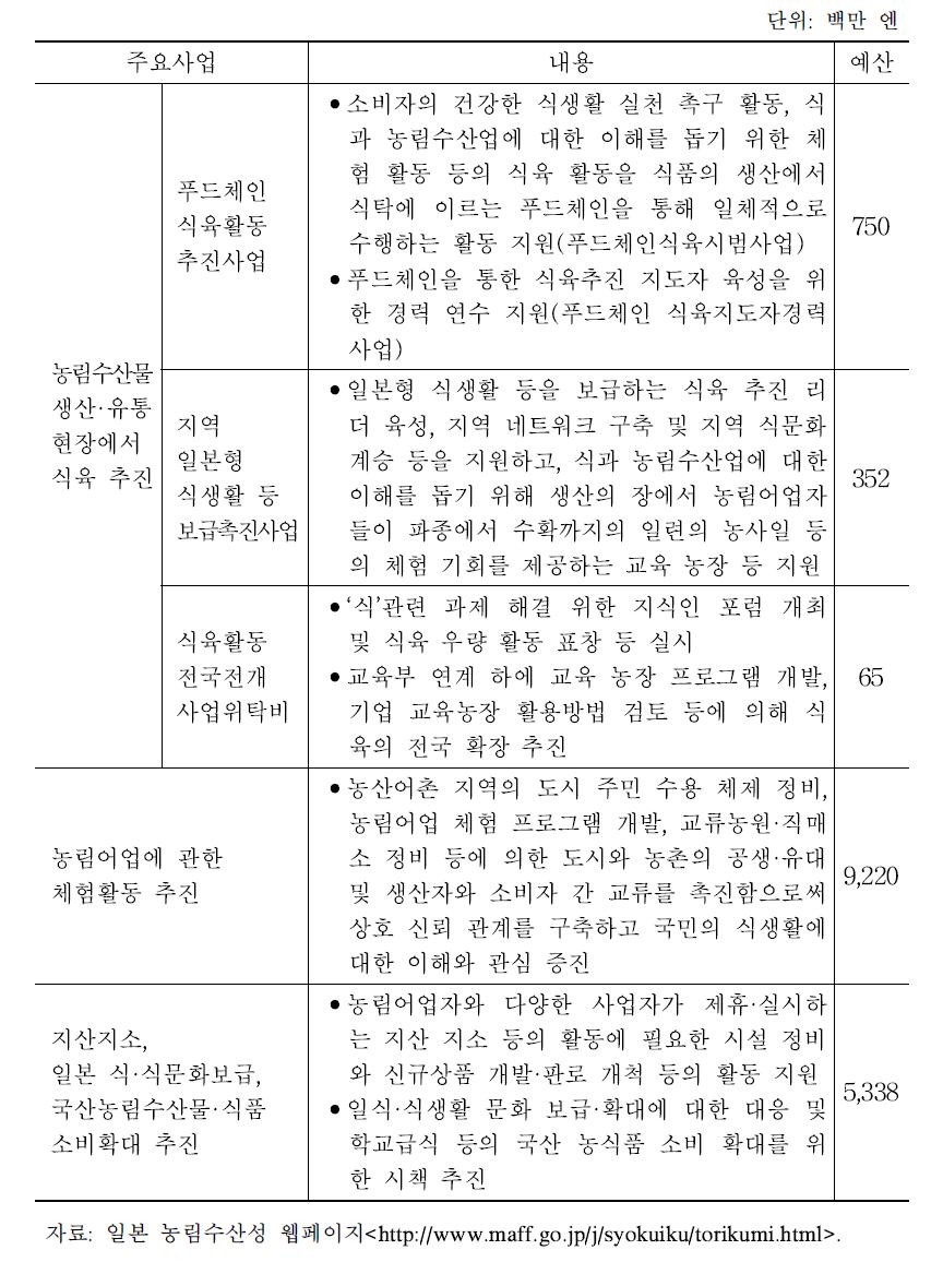 식생활교육 정책·사업 주요 내용