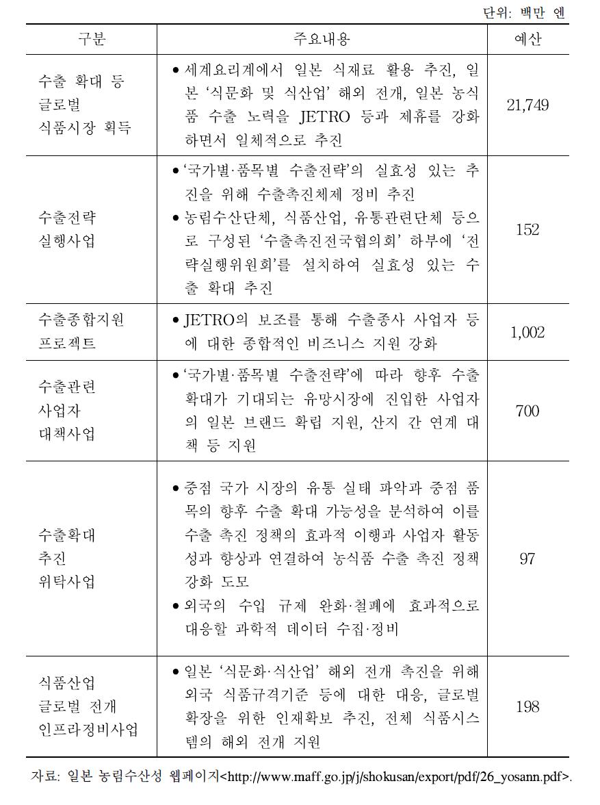 식품수출정책·사업 주요 내용