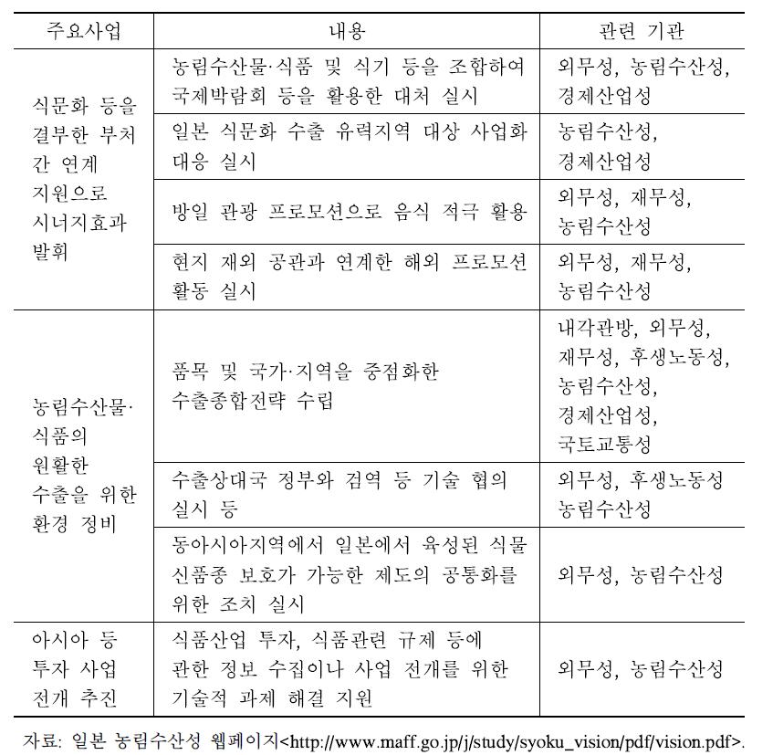 미래비전 식품수출 촉진 프로젝트 세부내용