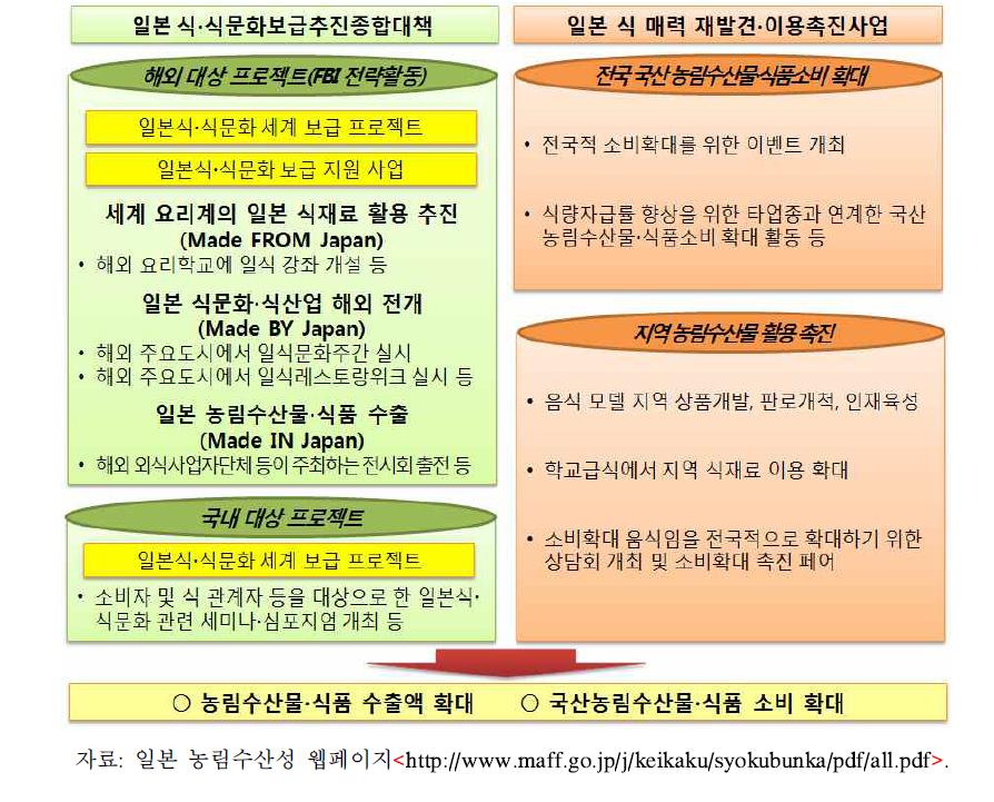 일본 식·식문화 매력전파 프로젝트 주요 내용