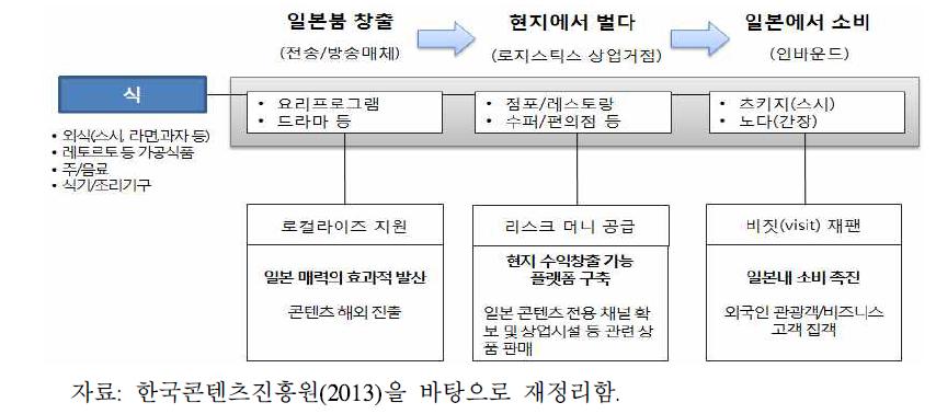 쿨재팬 전략 개념도