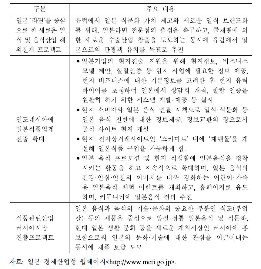 2013년도 음식 관련 쿨재팬 추진전략사업 주요 추진 사례