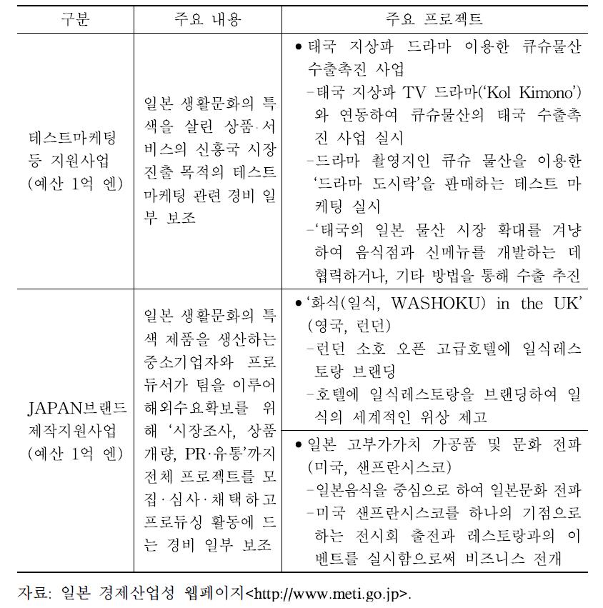 2014년도 음식 관련 주요 쿨재팬 추진전략사업