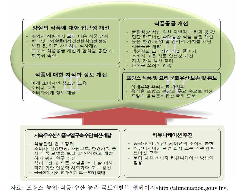 프랑스 국가식품프로그램 구성과 주요 내용