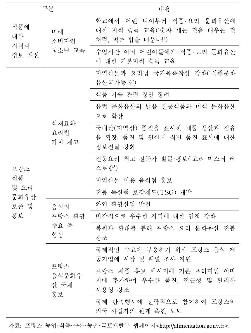 국가식품프로그램의 프랑스 음식·식문화 관련 주요 내용