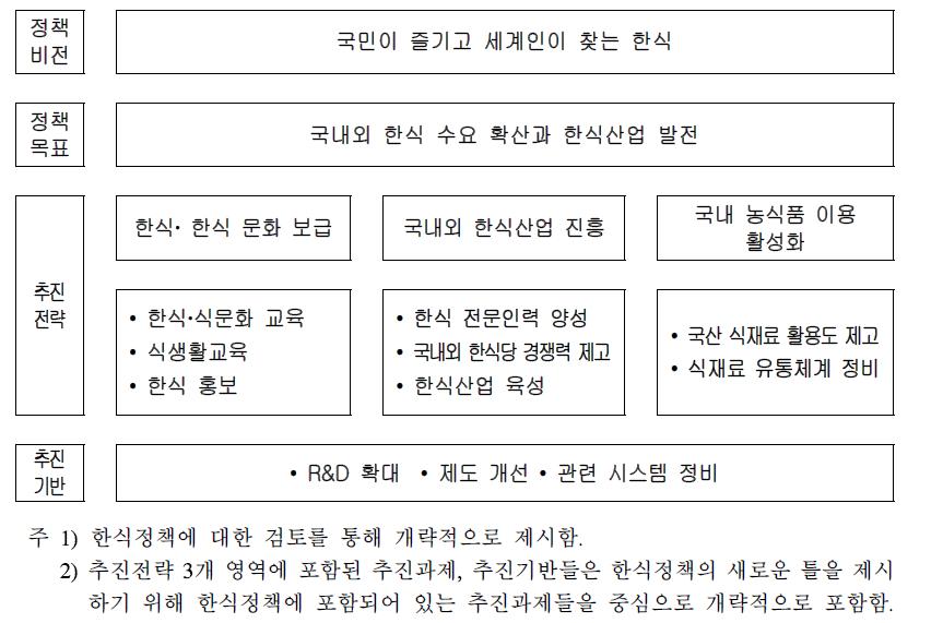 신 한식정책 비전과 전략