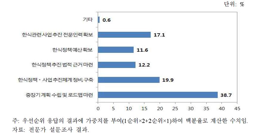 향후 한식정책의 효과적 추진을 위해 가장 필요한 사항