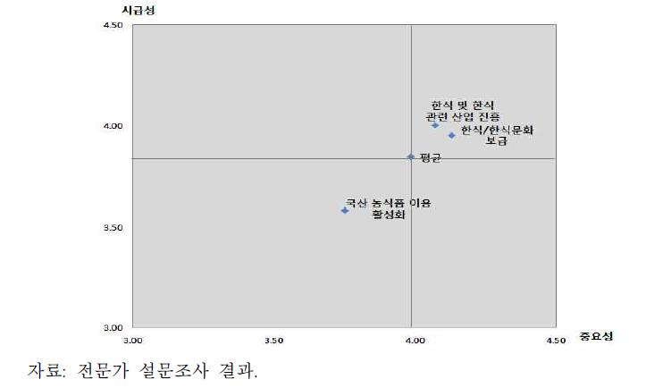 한식정책 영역별 정책적 중요성 시급성 평가 결과