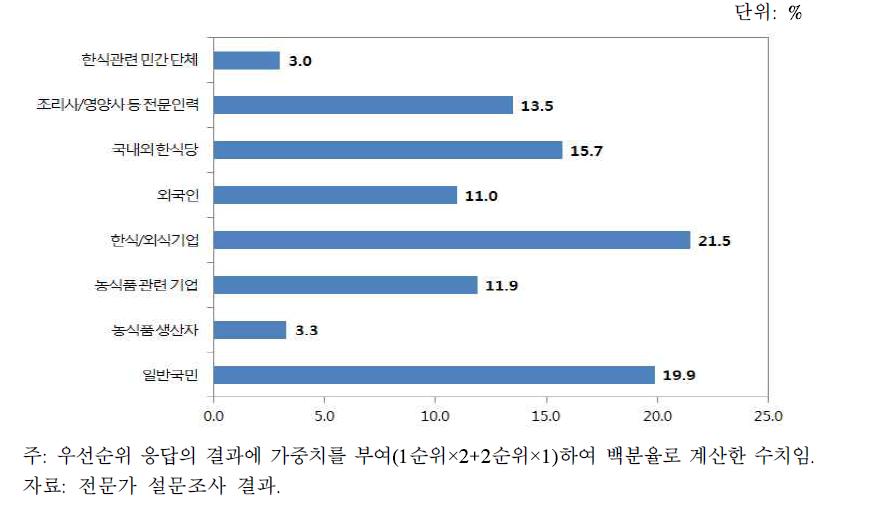 한식정책 추진 시 주요 정책 대상