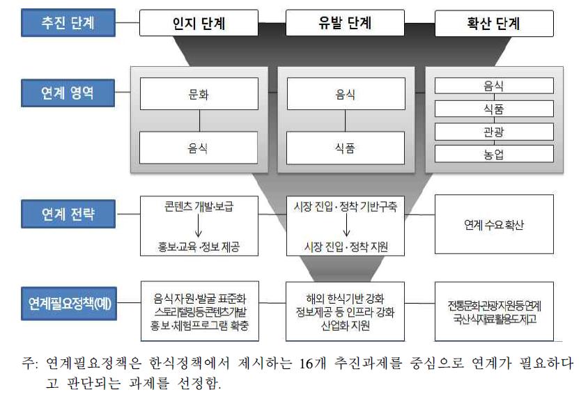 사업연계모형 고려 요소