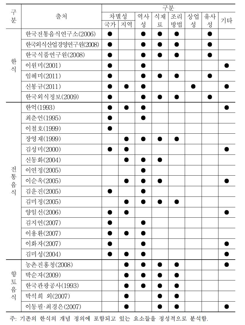 한식 관련 개념의 특징 분석