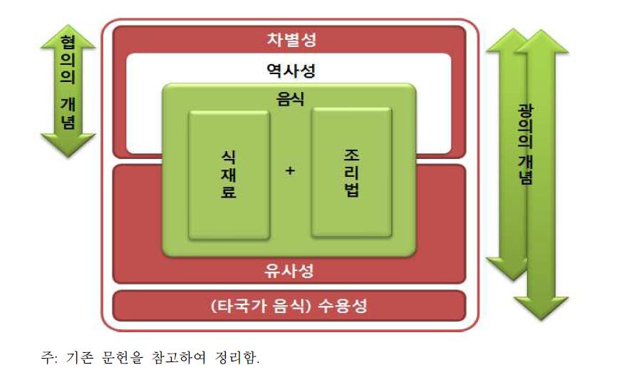 한식의 개념