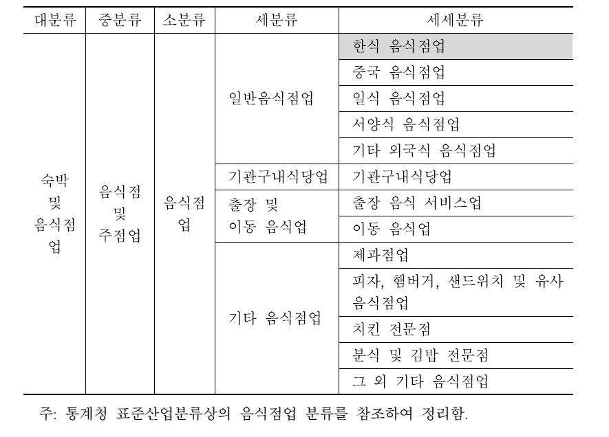 통계청 표준산업분류에 따른 외식산업분류