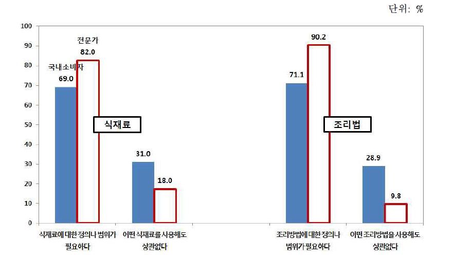 한식 식재료와 조리방법에 대한 정의의 필요성