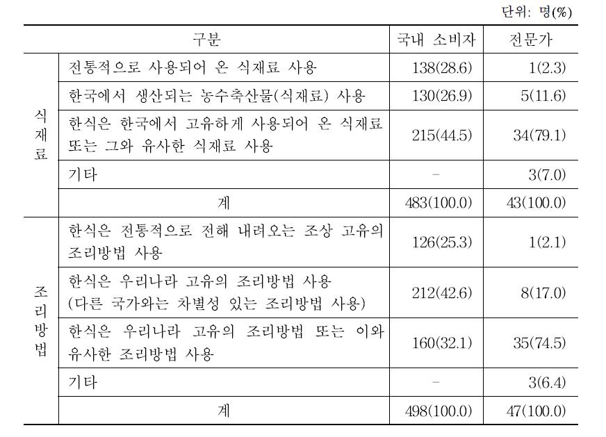 한식 식재료 조리방법의 이용 범위에 대한 인식