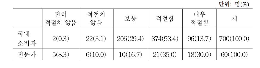 한식 진흥에 관한 법률(안) 상 한식 정의의 적절성에 대한 인식