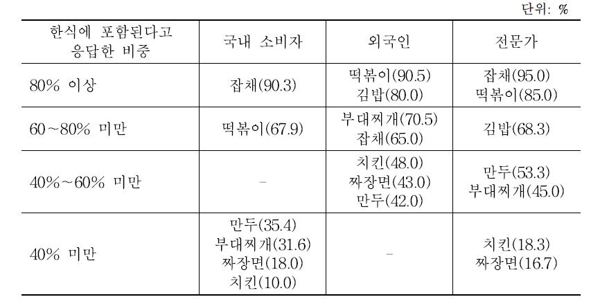 특정 음식의 한식 범위 포함 여부 평가