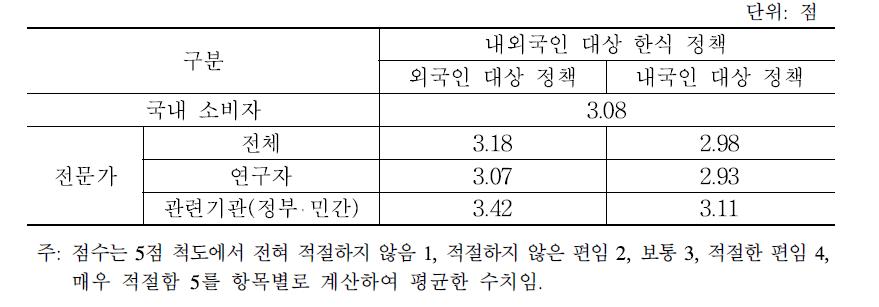 전통음식의범주를벗어나는음식의한식정책대상포함에대한적절성평가