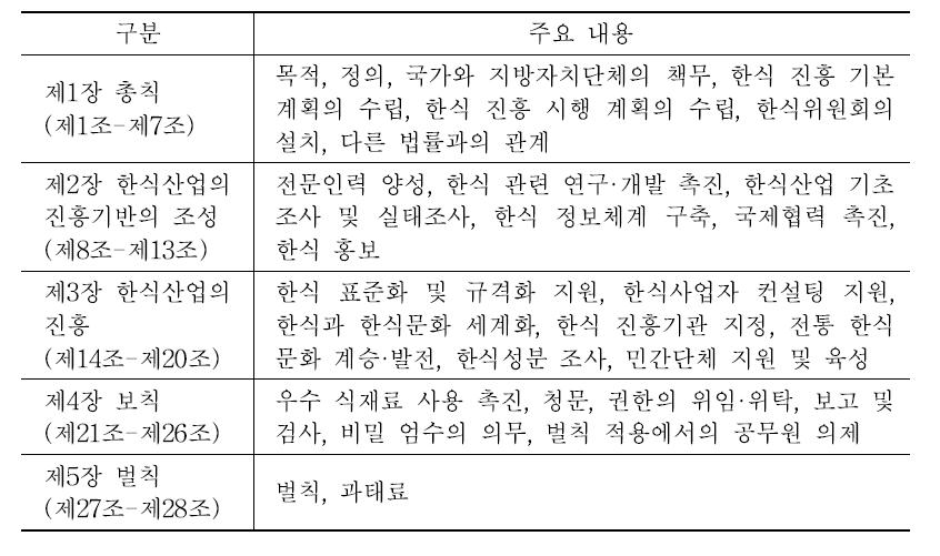 한식 진흥에 관한 법률(안)의 구성