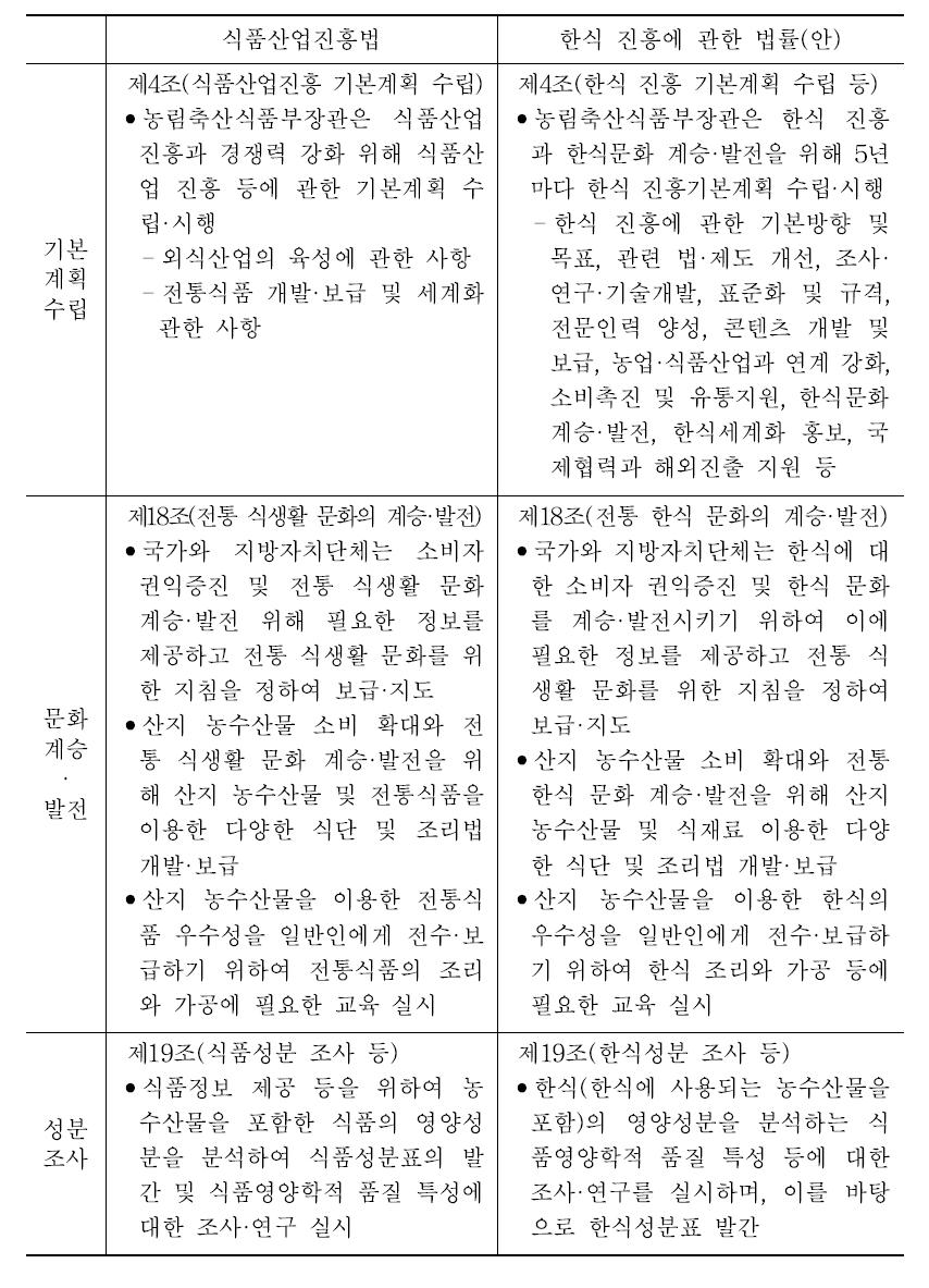 식품산업진흥법과 한식 진흥에 관한 법률(안) 주요 조항 비교