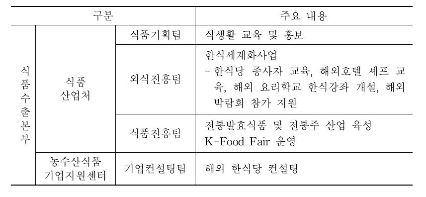 한국농수산식품유통공사 부서별 한식관련 주요 업무