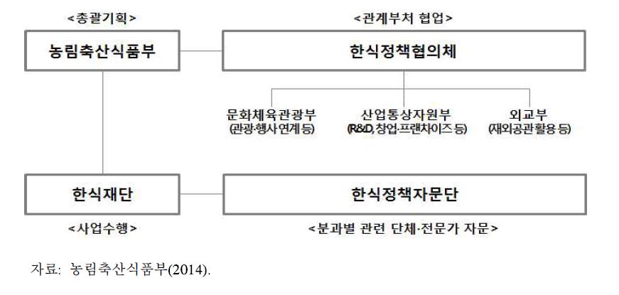 농림축산식품부 한식정책 추진 체계