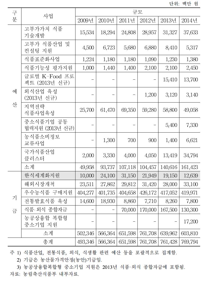 농림축산식품부 식품정책 관련 예산