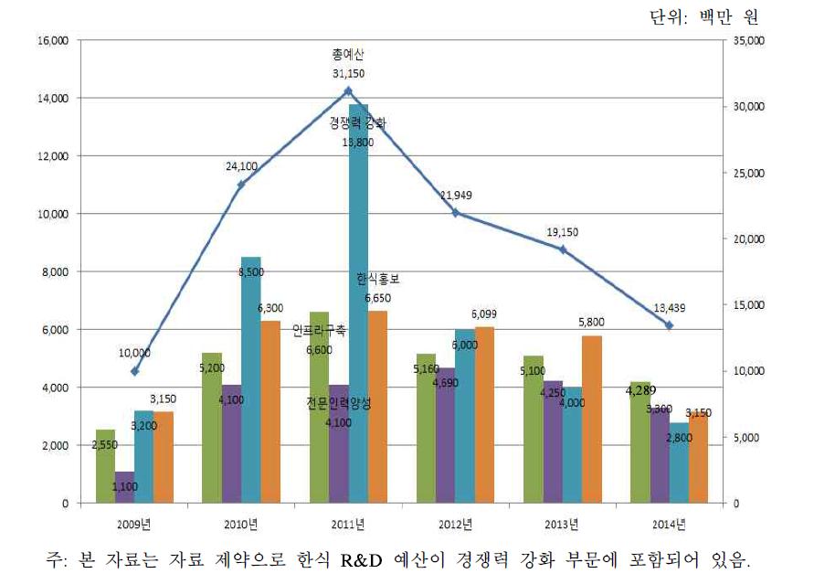 한식세계화지원사업 예산 변화