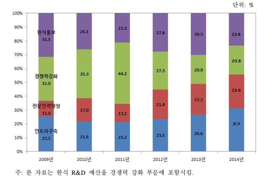 한식세계화지원사업 주요 부문별 예산 비중