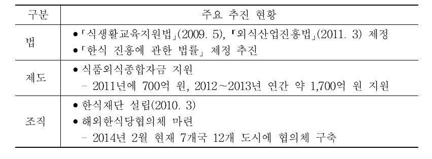 한식세계화정책 추진체계 구축 관련 주요 추진 현황